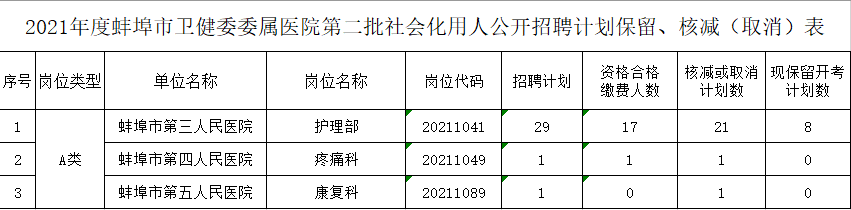 蚌埠市衛(wèi)健委委屬醫(yī)院2021年度公開招聘第二批社會化用人保留、核減（取消）崗位的公告