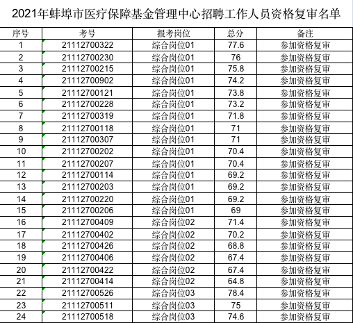 2021年蚌埠市醫(yī)療保障基金管理中心招聘工作人員筆試查詢結(jié)果及資格復審公告