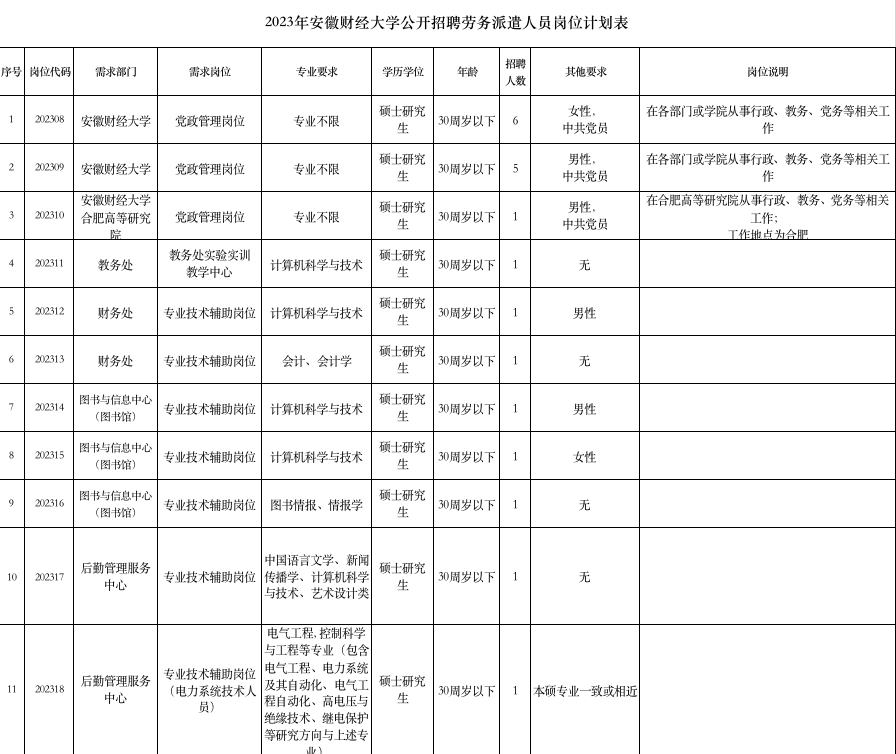 2023年安徽財經(jīng)大學(xué)公開招聘工作人員公告