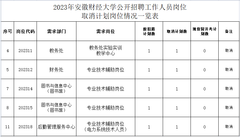 關(guān)于2023年安徽財(cái)經(jīng)大學(xué)公開(kāi)招聘工作人員 崗位取消計(jì)劃崗位情況的公告
