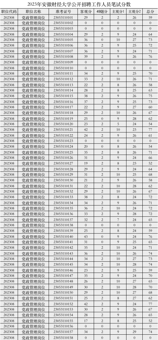 2023年安徽財(cái)經(jīng)大學(xué)公開招聘工作人員 筆試成績及資格復(fù)審公告