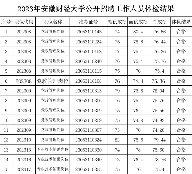 2023年安徽財經(jīng)大學(xué)公開招聘工作人員 體檢結(jié)果及擬聘用人員公示