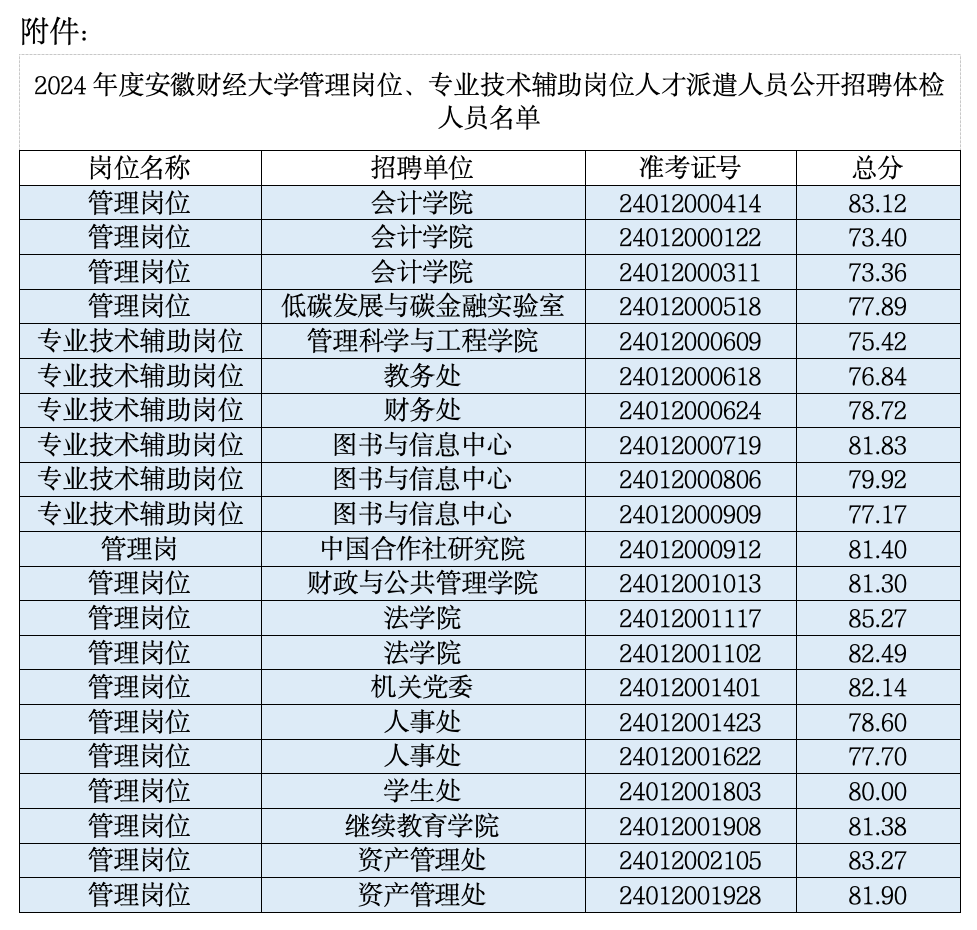 2024年度安徽財(cái)經(jīng)大學(xué)管理崗位、專業(yè)技術(shù) 輔助崗位人才派遣人員公開招聘體檢公告
