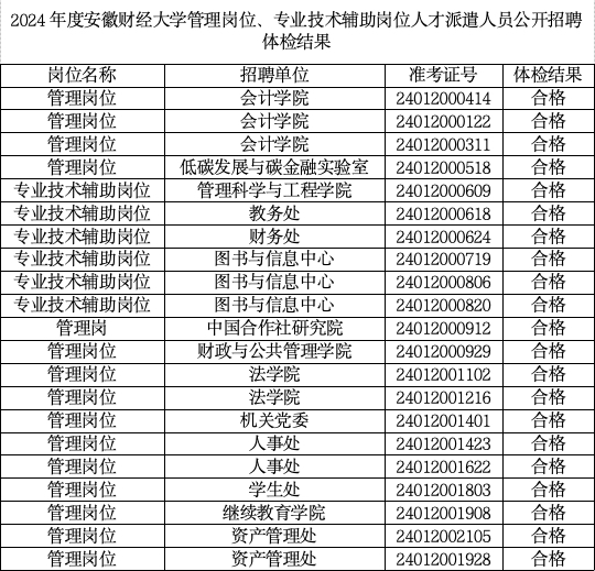 2024年度安徽財經(jīng)大學管理崗位、專業(yè)技術輔助崗位人才派遣人員公開招聘體檢結(jié)果、擬聘用人員及入職相關事宜公示