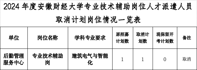 關(guān)于2024年度安徽財經(jīng)大學(xué) 專業(yè)技術(shù)輔助崗位人才派遣人員 取消計劃崗位情況的公告