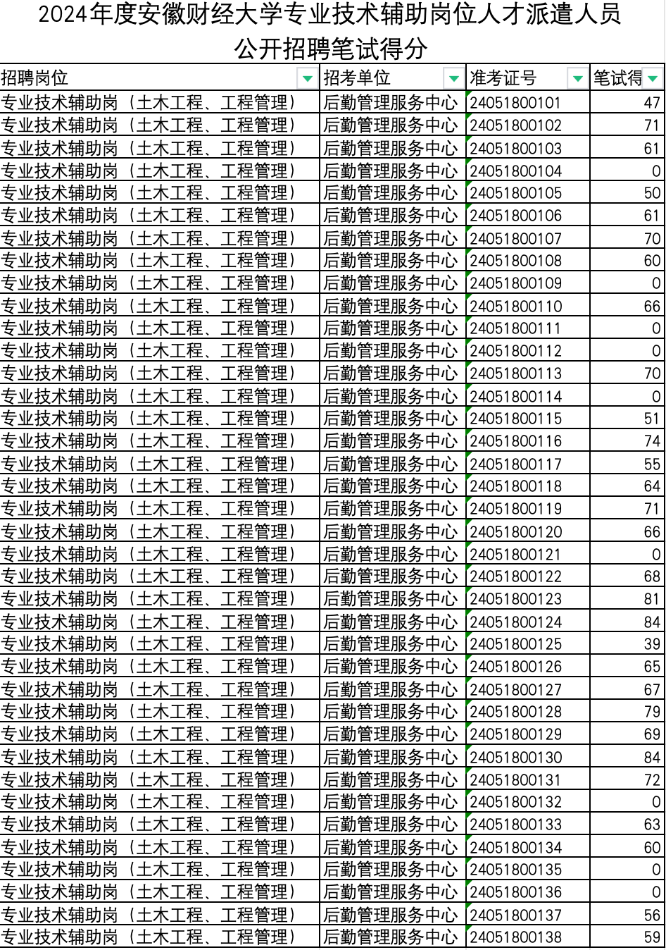 2024年度安徽財(cái)經(jīng)大學(xué)專業(yè)技術(shù)輔助崗位人才派遣人員公開招聘筆試成績(jī)及資格復(fù)審公示