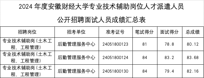 2024年度安徽財經(jīng)大學(xué)專業(yè)技術(shù)輔助崗位人才派遣人員 公開招聘面試成績及總成績公告
