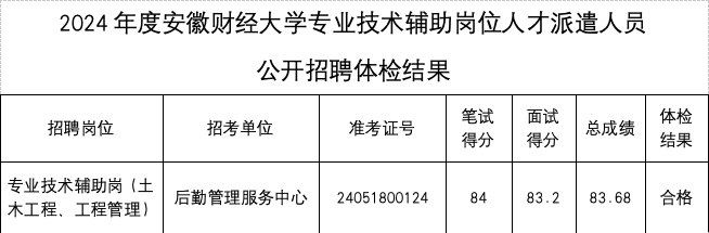 2024年度安徽財經(jīng)大學(xué)專業(yè)技術(shù)輔助崗位人才派遣人員 公開招聘體檢結(jié)果、擬聘用人員及入職相關(guān)事宜公示