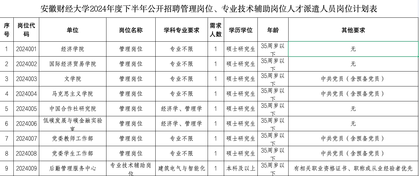 安徽財(cái)經(jīng)大學(xué)2024年度下半年管理崗位、專業(yè)技術(shù)輔助崗位人才派遣人員公開(kāi)招聘公告