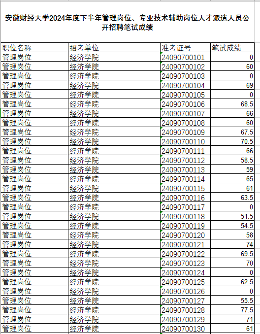 安徽財(cái)經(jīng)大學(xué)2024年度下半年管理崗位、專業(yè)技術(shù)輔助崗位人才派遣人員公開(kāi)招聘筆試成績(jī)及資格復(fù)審公示
