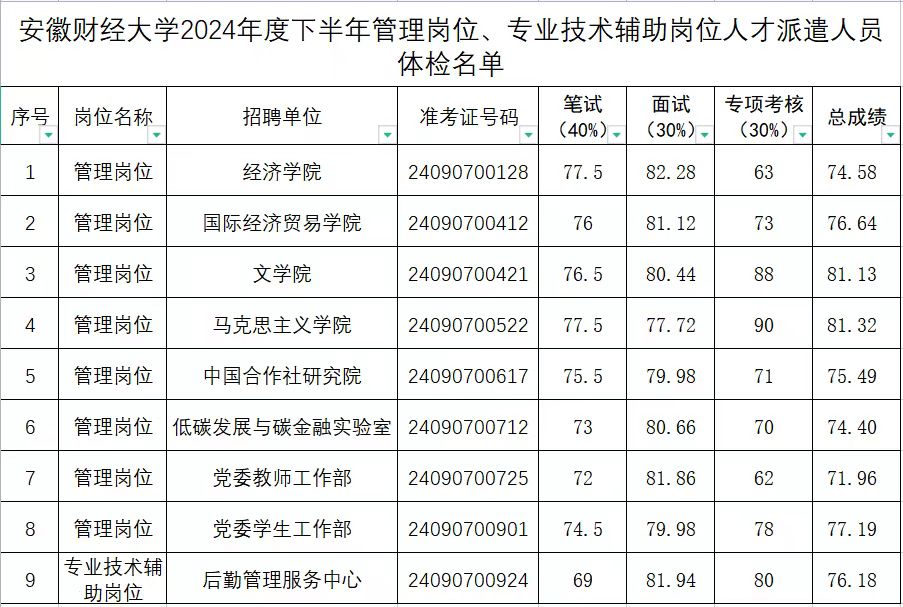 安徽財(cái)經(jīng)大學(xué)2024年度下半年管理崗位、專業(yè)技術(shù)輔助崗位人才派遣人員公開(kāi)招聘體檢公告