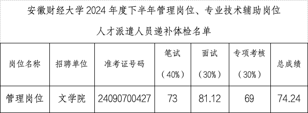 安徽財經(jīng)大學(xué)2024年度下半年管理崗位、專業(yè)技術(shù)輔助崗位人才派遣人員公開招聘遞補體檢公告