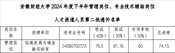 安徽財經(jīng)大學(xué)2024年度下半年管理崗位、專業(yè)技術(shù)輔助崗位人才派遣人員公開招聘體檢結(jié)果、擬聘用人員及入職相關(guān)事宜公示