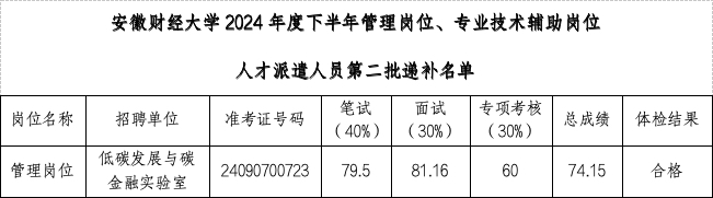 安徽財經(jīng)大學(xué)2024年度下半年管理崗位、專業(yè)技術(shù)輔助崗位人才派遣人員公開招聘第二批遞補體檢結(jié)果、擬聘用人員及入職相關(guān)事宜公示