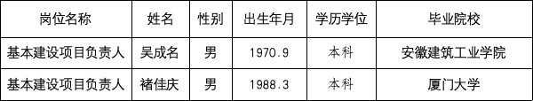 基本建設(shè)項(xiàng)目負(fù)責(zé)人招聘 體檢結(jié)果、擬聘用人員公示及入職相關(guān)事宜公告